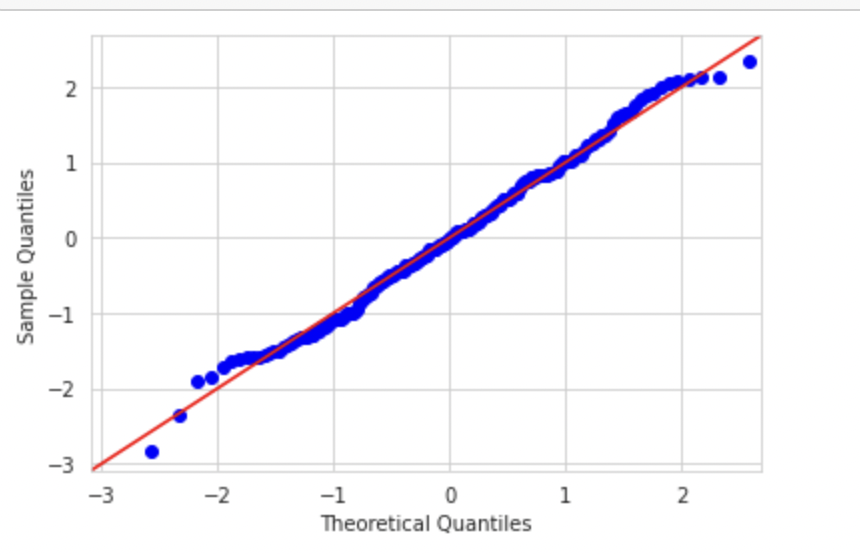 Q-Q plot for normal distribution 